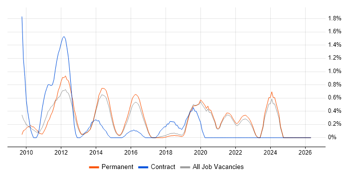 Xcode job vacancy trend in Brighton