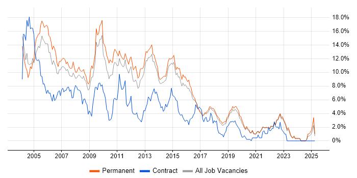 Job vacancy trend for XML in Brighton Job vacancy trend for XML in Brighton