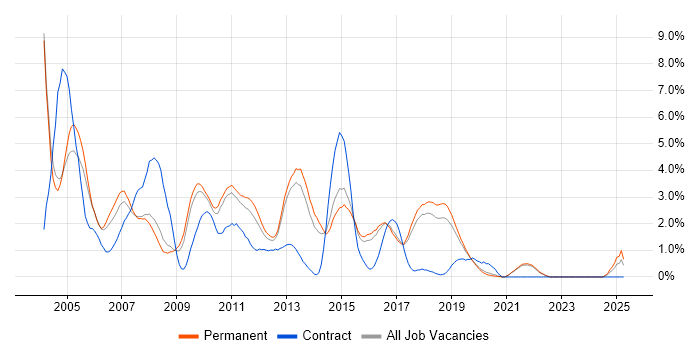 Job vacancy trend for XSLT in Brighton