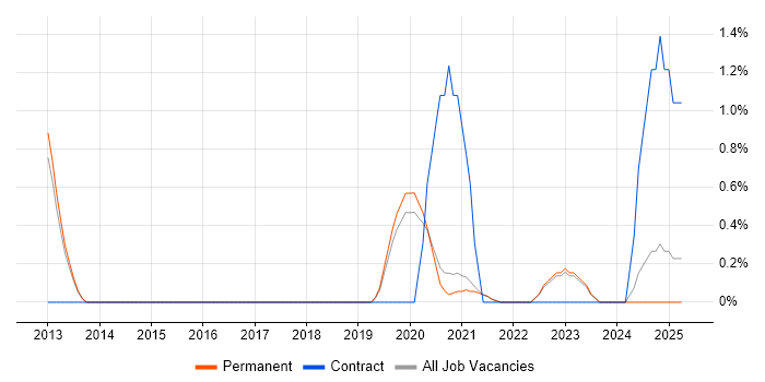 Job vacancy trend for YAML in Brighton Job vacancy trend for YAML in Brighton