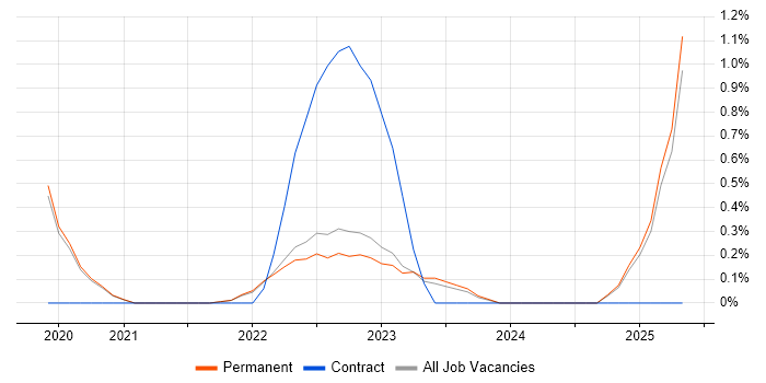 Job vacancy trend for Zero Trust in Brighton