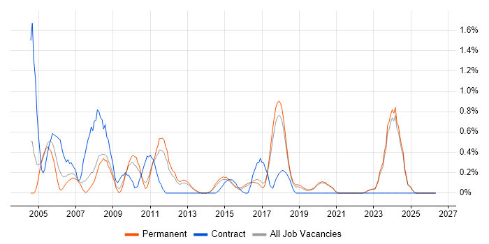Broadband job vacancy trend in East Sussex