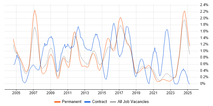 Job vacancy trend for Budget Management in East Sussex Job vacancy trend for Budget Management in East Sussex