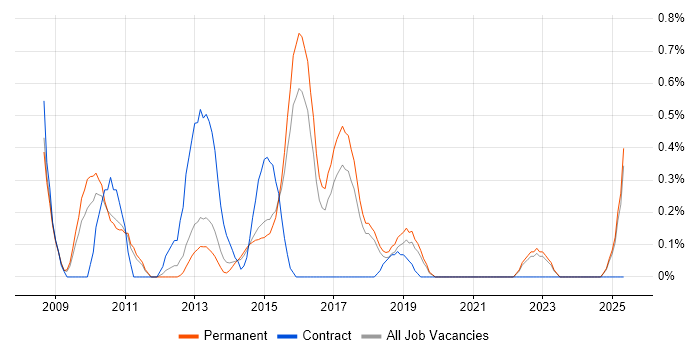 Job vacancy trend for Budgeting and Forecasting in East Sussex Job vacancy trend for Budgeting and Forecasting in East Sussex