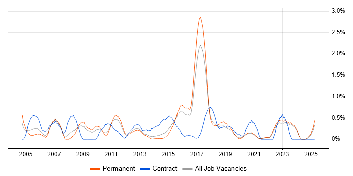 Job vacancy trend for Budgeting in East Sussex Job vacancy trend for Budgeting in East Sussex