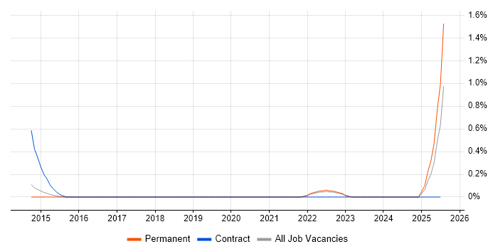 Job vacancy trend for Building Information Modelling in East Sussex Job vacancy trend for Building Information Modelling in East Sussex