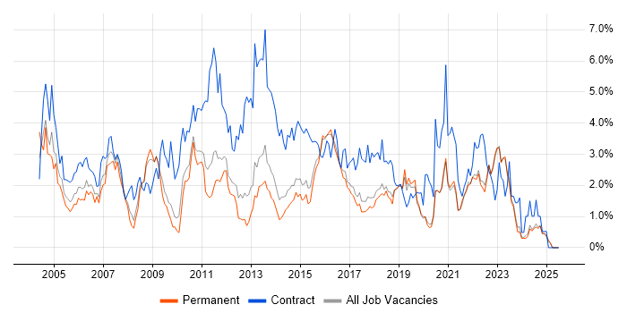 Job vacancy trend for Business Analysis in East Sussex
