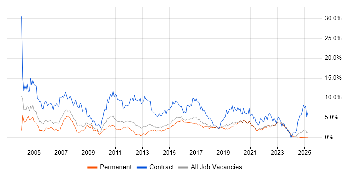 Job vacancy trend for Business Analyst in East Sussex Job vacancy trend for Business Analyst in East Sussex