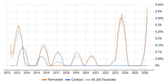 Business Analytics job vacancy trend in East Sussex