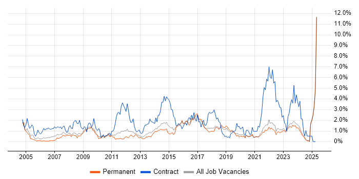 Job vacancy trend for Business Case in East Sussex Job vacancy trend for Business Case in East Sussex