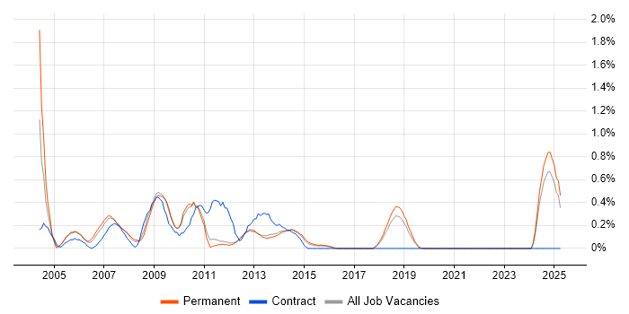 Job vacancy trend for Business Consultant in East Sussex Job vacancy trend for Business Consultant in East Sussex