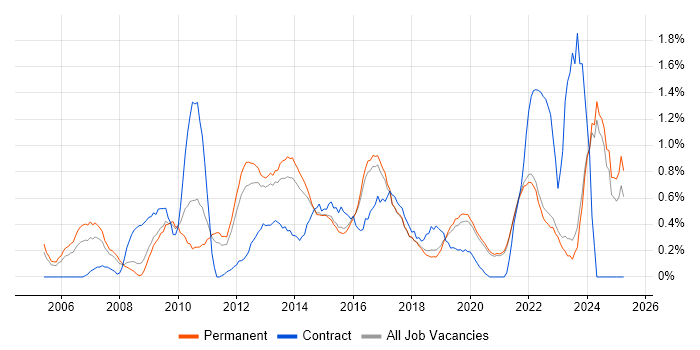 Job vacancy trend for Business Continuity in East Sussex Job vacancy trend for Business Continuity in East Sussex