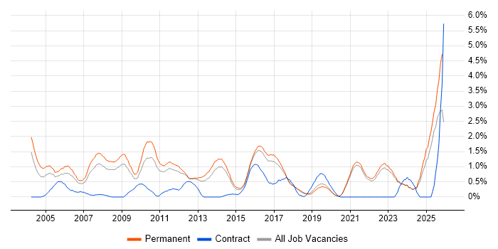 Business Development job vacancy trend in East Sussex