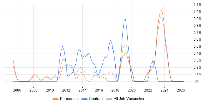 Business Intelligence Analyst job vacancy trend in East Sussex