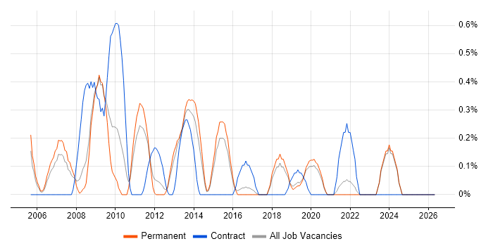 Business Intelligence Consultant job vacancy trend in East Sussex