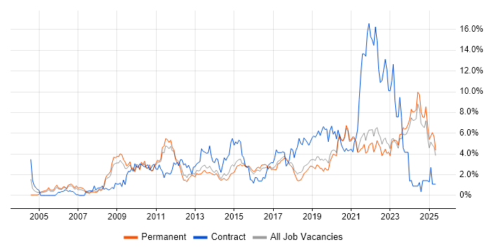 Job vacancy trend for Business Intelligence in East Sussex Job vacancy trend for Business Intelligence in East Sussex