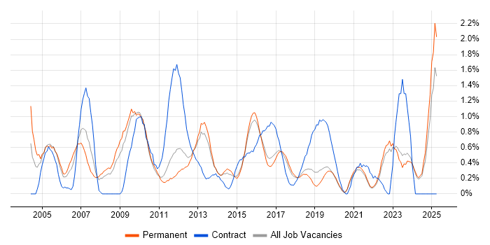 Job vacancy trend for Business Manager in East Sussex Job vacancy trend for Business Manager in East Sussex