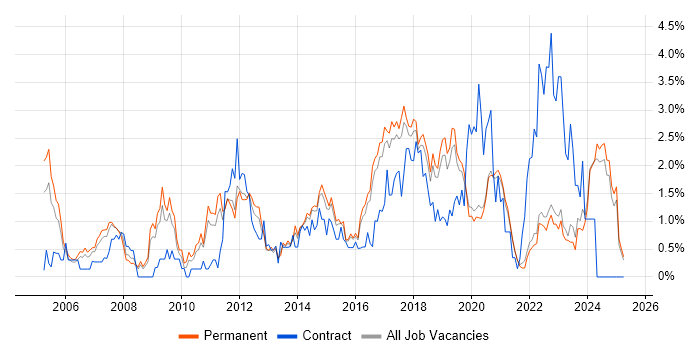 Job vacancy trend for Business Strategy in East Sussex Job vacancy trend for Business Strategy in East Sussex