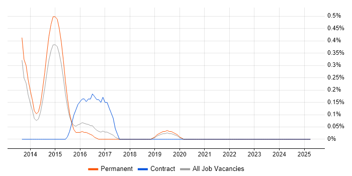 Job vacancy trend for BYOD in East Sussex Job vacancy trend for BYOD in East Sussex