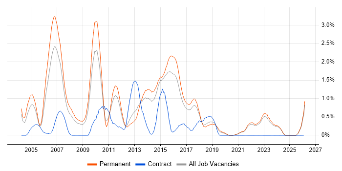 C++ Software Engineer job vacancy trend in East Sussex