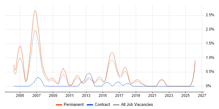 C Software Engineer job vacancy trend in East Sussex