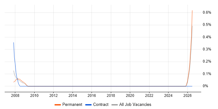 CAD Designer job vacancy trend in East Sussex