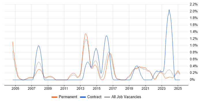 Job vacancy trend for CAD in East Sussex Job vacancy trend for CAD in East Sussex