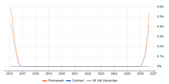 CAPA job vacancy trend in East Sussex