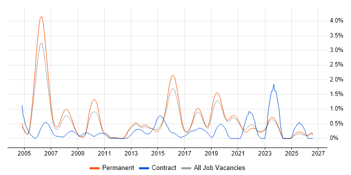Capacity Planning job vacancy trend in East Sussex