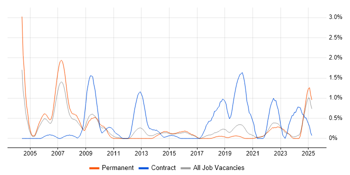 Job vacancy trend for Case Management in East Sussex Job vacancy trend for Case Management in East Sussex