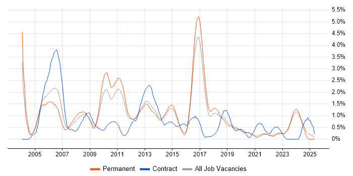 Job vacancy trend for CCNA in East Sussex Job vacancy trend for CCNA in East Sussex
