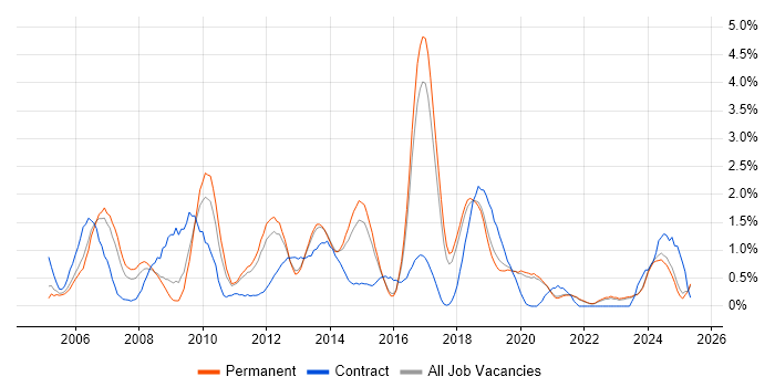 Job vacancy trend for CCNP in East Sussex Job vacancy trend for CCNP in East Sussex