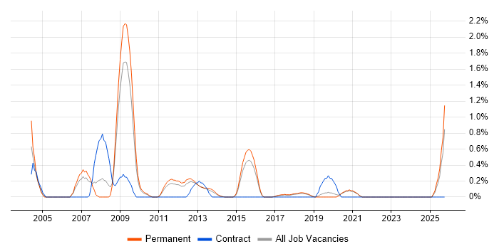 CCTV job vacancy trend in East Sussex