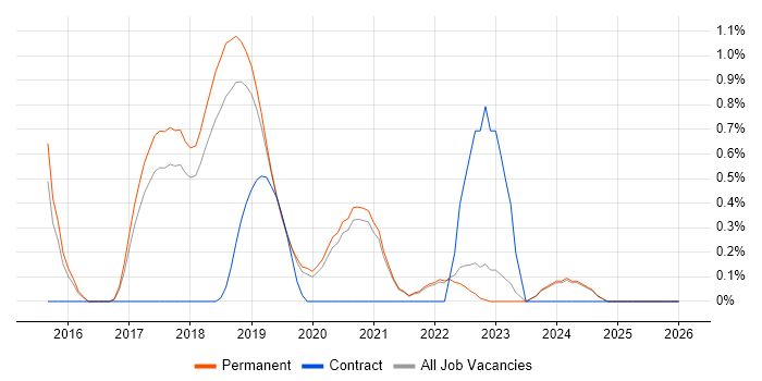 CEH job vacancy trend in East Sussex
