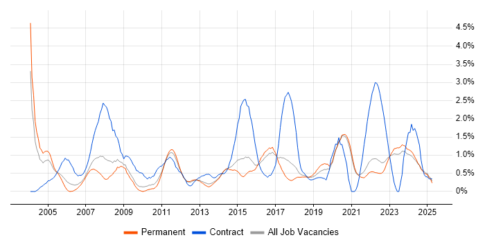 Job vacancy trend for Change Control in East Sussex Job vacancy trend for Change Control in East Sussex