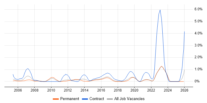 Change Manager job vacancy trend in East Sussex