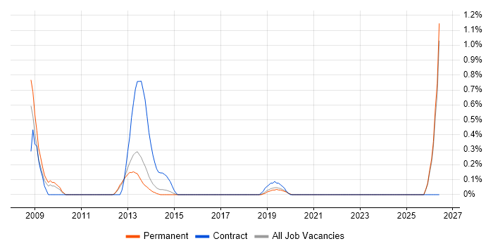 Channel Management job vacancy trend in East Sussex