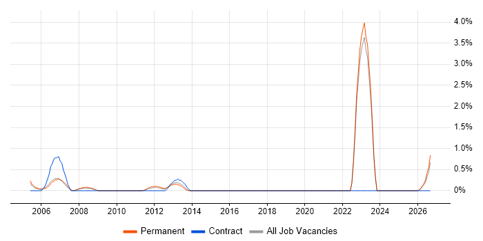 Chartered Engineer job vacancy trend in East Sussex