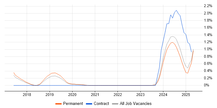 Job vacancy trend for Chatbot in East Sussex