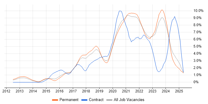 Job vacancy trend for CI/CD in East Sussex Job vacancy trend for CI/CD in East Sussex