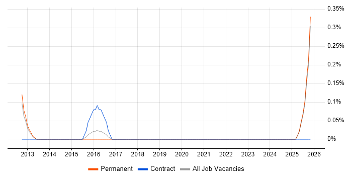 CIO job vacancy trend in East Sussex