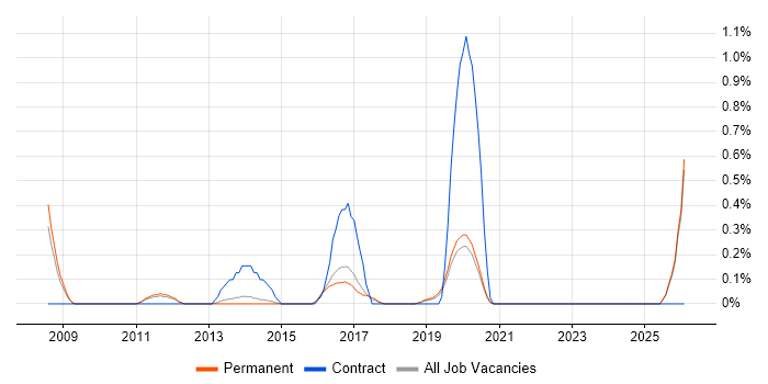 CIPD job vacancy trend in East Sussex