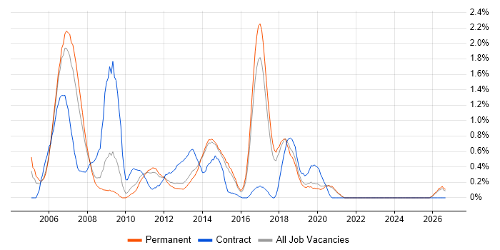 Cisco Engineer job vacancy trend in East Sussex