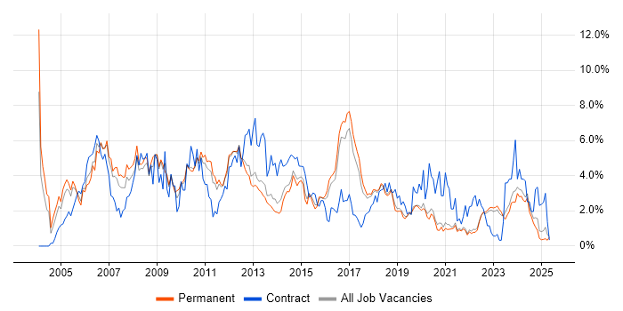 Job vacancy trend for Cisco in East Sussex