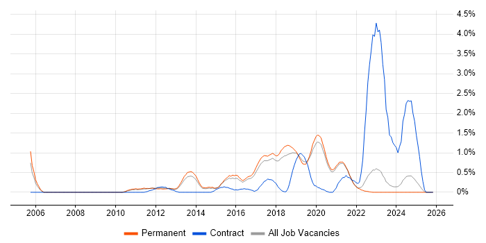 CISM job vacancy trend in East Sussex