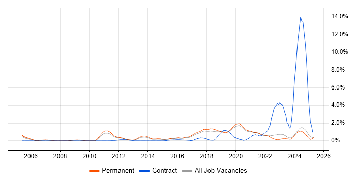 Job vacancy trend for CISSP in East Sussex Job vacancy trend for CISSP in East Sussex