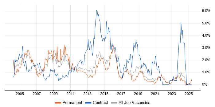 Job vacancy trend for Citrix in East Sussex Job vacancy trend for Citrix in East Sussex