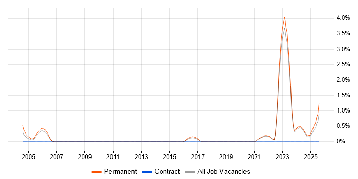 Job vacancy trend for City & Guilds in East Sussex Job vacancy trend for City & Guilds in East Sussex