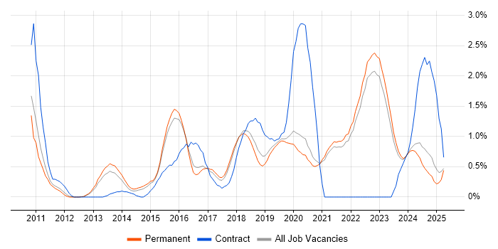 Job vacancy trend for Clean Code in East Sussex