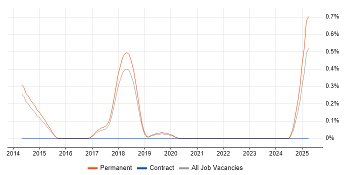 Job vacancy trend for Client Account Manager in East Sussex Job vacancy trend for Client Account Manager in East Sussex